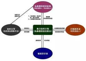 信托业产品创新的发展方向之一 私募股权投资信托