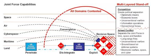 全域作战:美陆军与空军又吵成一团!